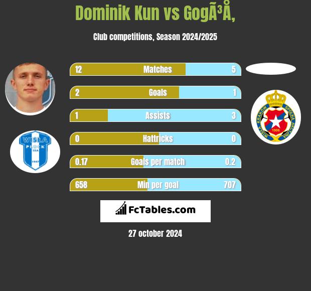 Dominik Kun vs GogÃ³Å‚ h2h player stats