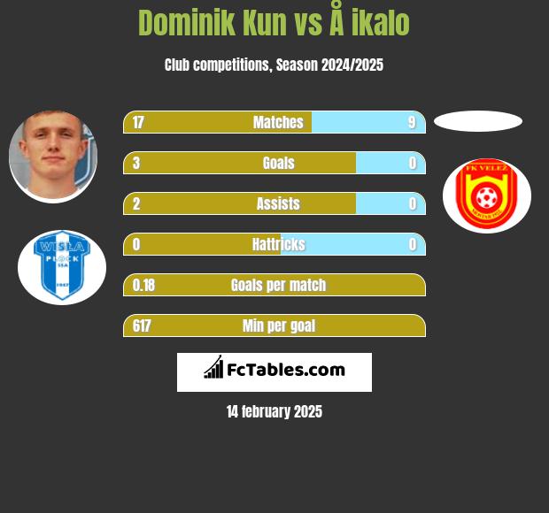 Dominik Kun vs Å ikalo h2h player stats