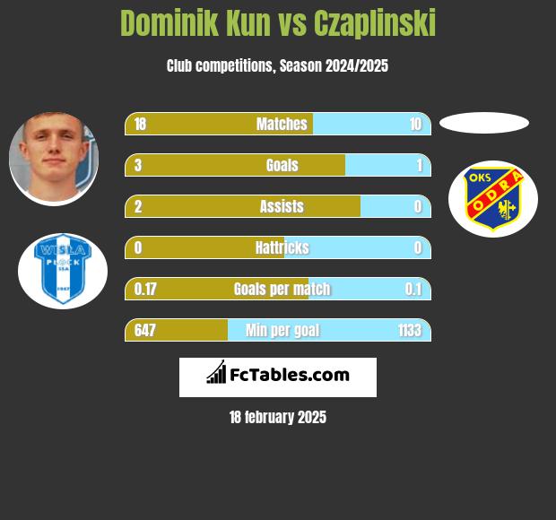 Dominik Kun vs Czaplinski h2h player stats