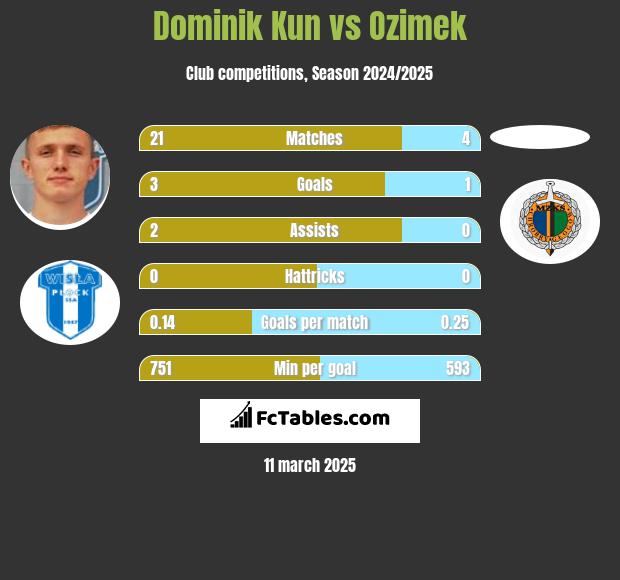 Dominik Kun vs Ozimek h2h player stats