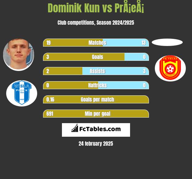 Dominik Kun vs PrÅ¡eÅ¡ h2h player stats