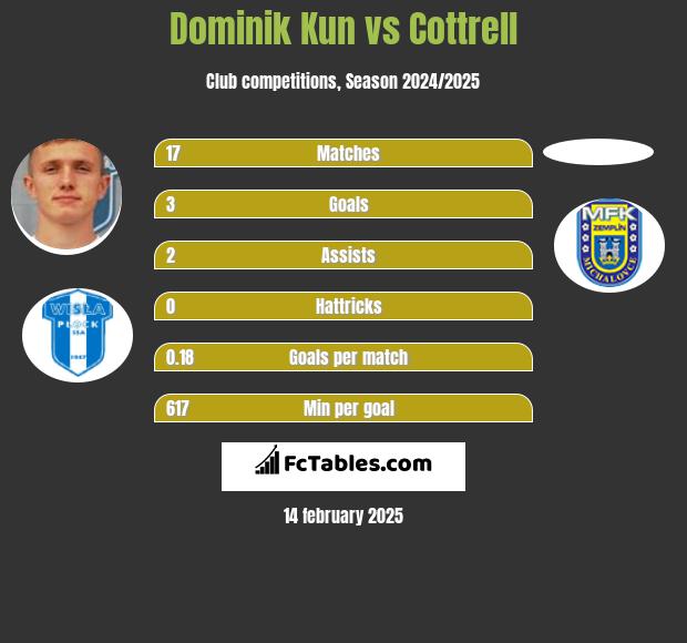 Dominik Kun vs Cottrell h2h player stats