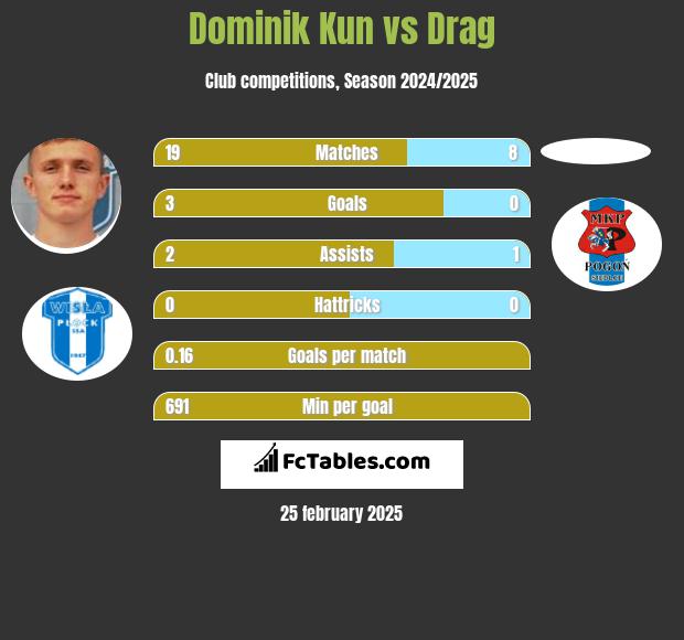 Dominik Kun vs Drag h2h player stats