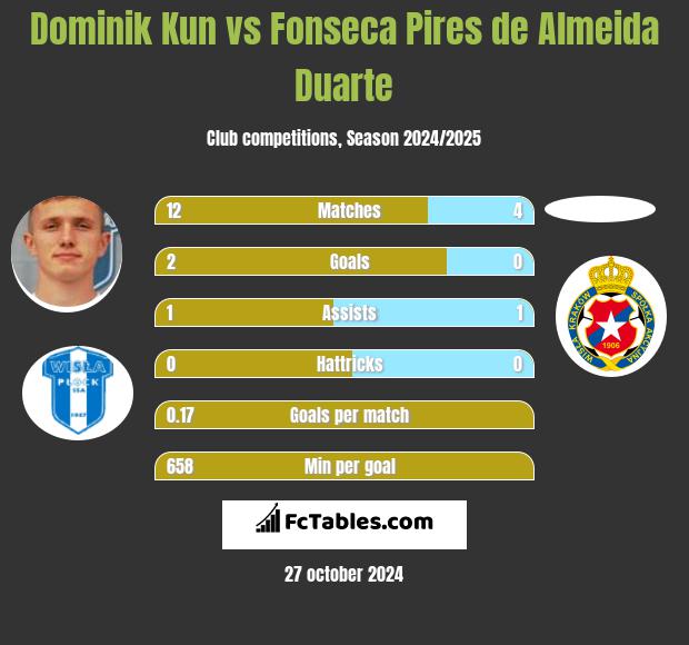 Dominik Kun vs Fonseca Pires de Almeida Duarte h2h player stats