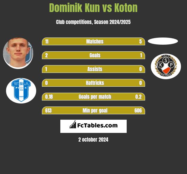 Dominik Kun vs Koton h2h player stats