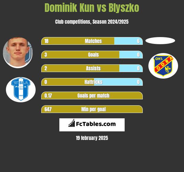 Dominik Kun vs Blyszko h2h player stats