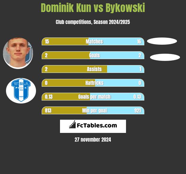 Dominik Kun vs Bykowski h2h player stats