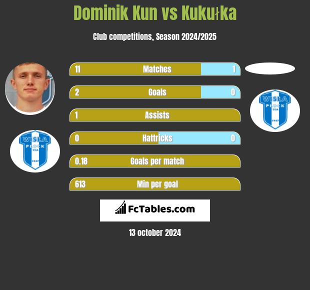 Dominik Kun vs Kukułka h2h player stats