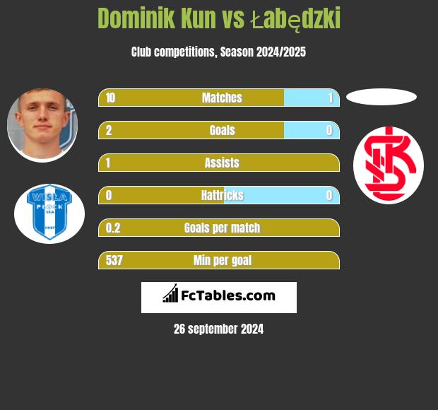 Dominik Kun vs Łabędzki h2h player stats