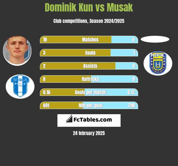 Dominik Kun vs Musak h2h player stats