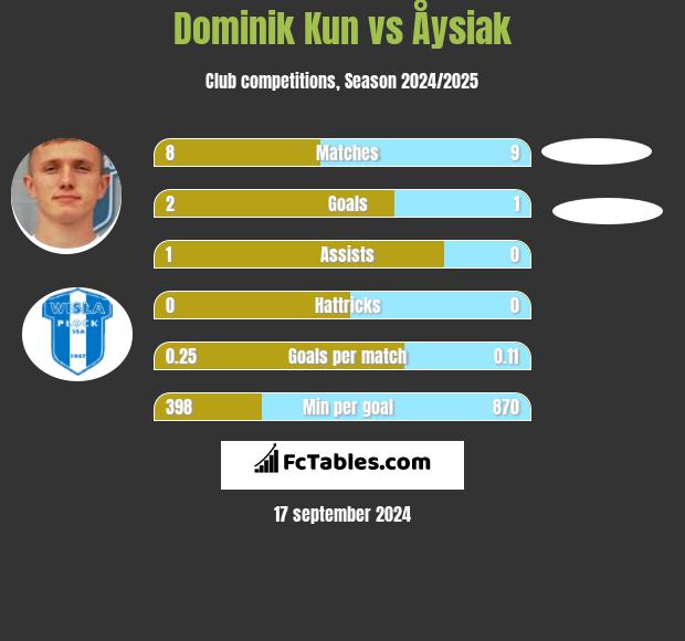 Dominik Kun vs Åysiak h2h player stats