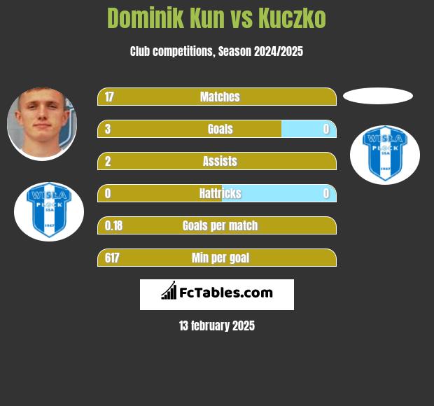 Dominik Kun vs Kuczko h2h player stats