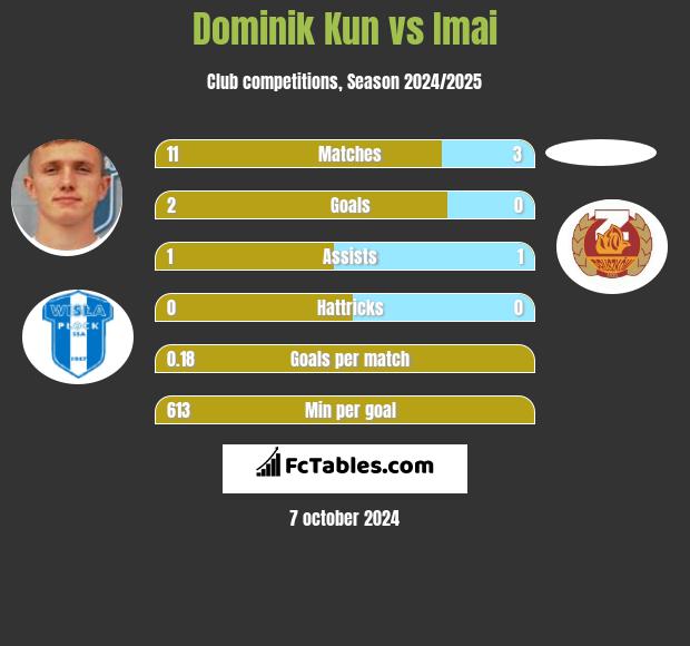 Dominik Kun vs Imai h2h player stats