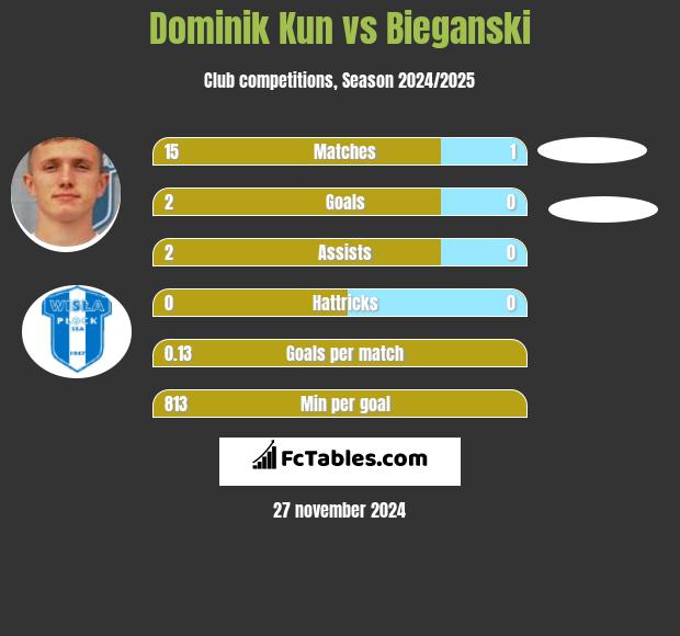 Dominik Kun vs Bieganski h2h player stats