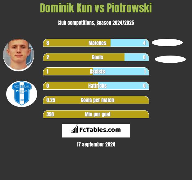 Dominik Kun vs Piotrowski h2h player stats