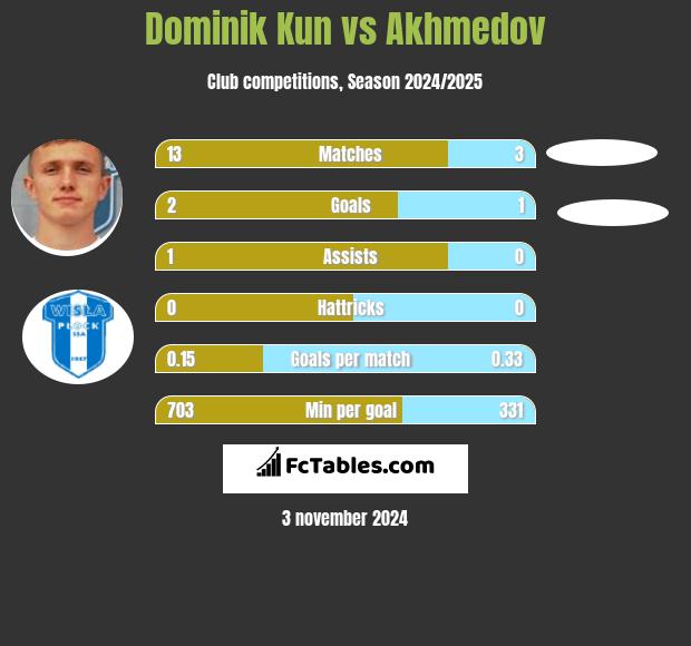 Dominik Kun vs Akhmedov h2h player stats