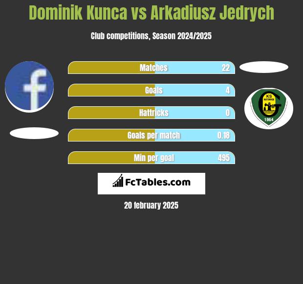 Dominik Kunca vs Arkadiusz Jędrych h2h player stats