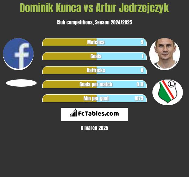 Dominik Kunca vs Artur Jędrzejczyk h2h player stats