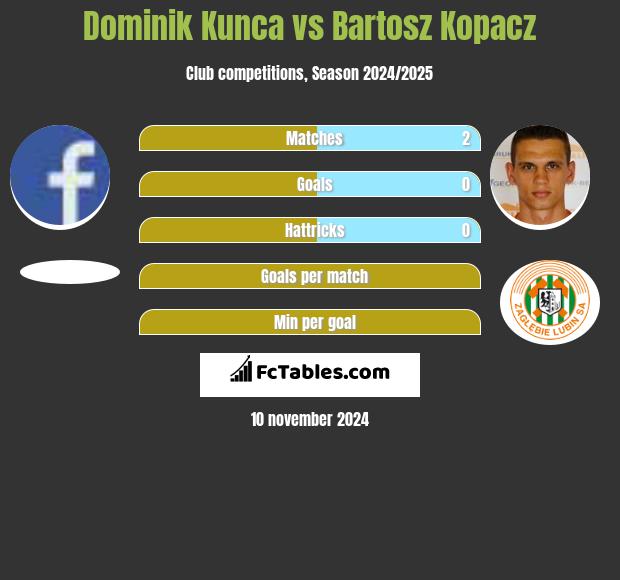 Dominik Kunca vs Bartosz Kopacz h2h player stats