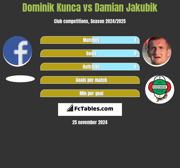 Dominik Kunca vs Damian Jakubik h2h player stats