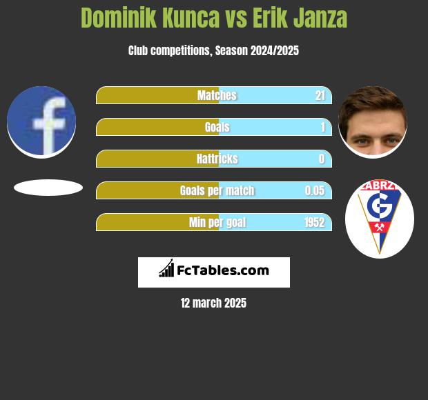 Dominik Kunca vs Erik Janza h2h player stats