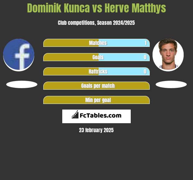 Dominik Kunca vs Herve Matthys h2h player stats