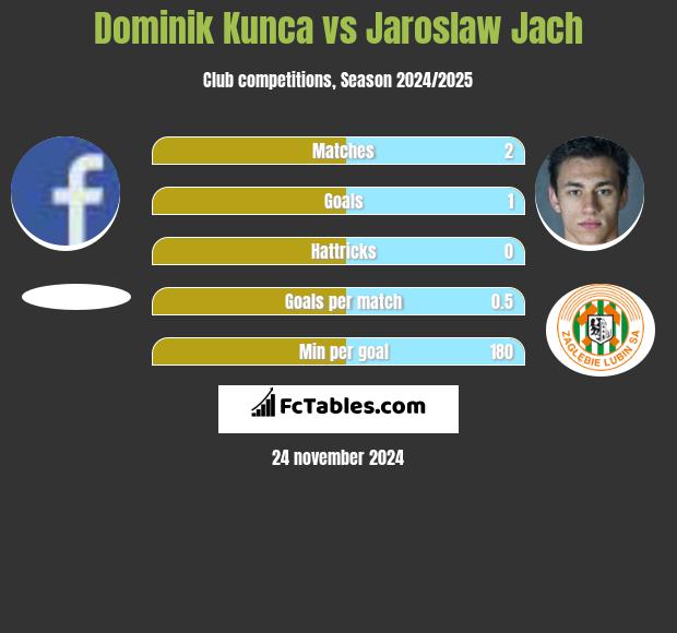 Dominik Kunca vs Jaroslaw Jach h2h player stats