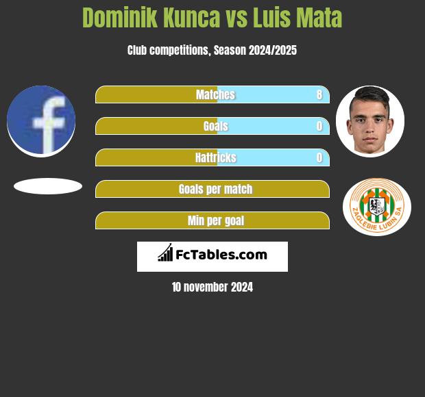 Dominik Kunca vs Luis Mata h2h player stats