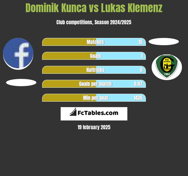 Dominik Kunca vs Lukas Klemenz h2h player stats