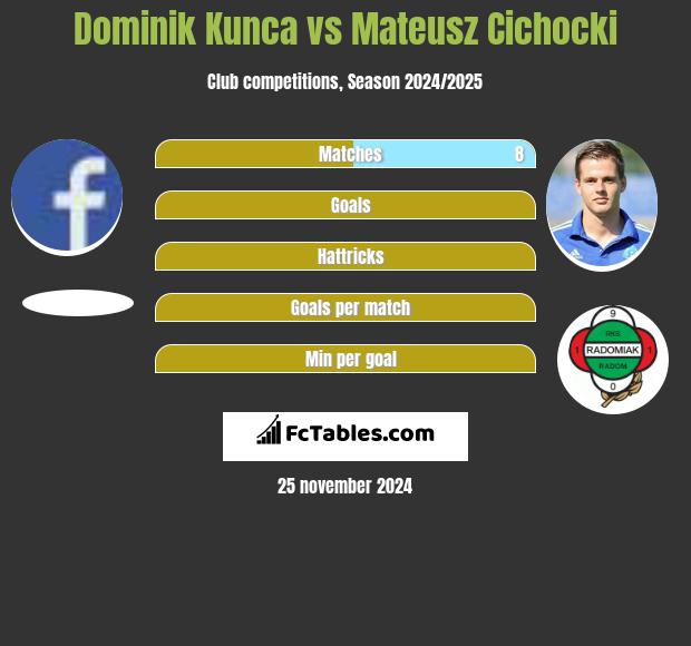 Dominik Kunca vs Mateusz Cichocki h2h player stats