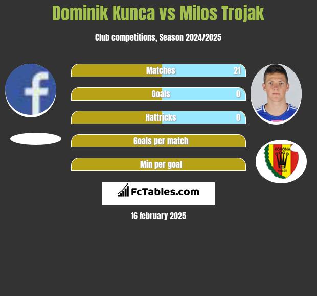 Dominik Kunca vs Milos Trojak h2h player stats