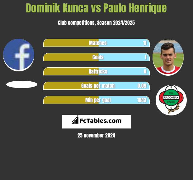 Dominik Kunca vs Paulo Henrique h2h player stats