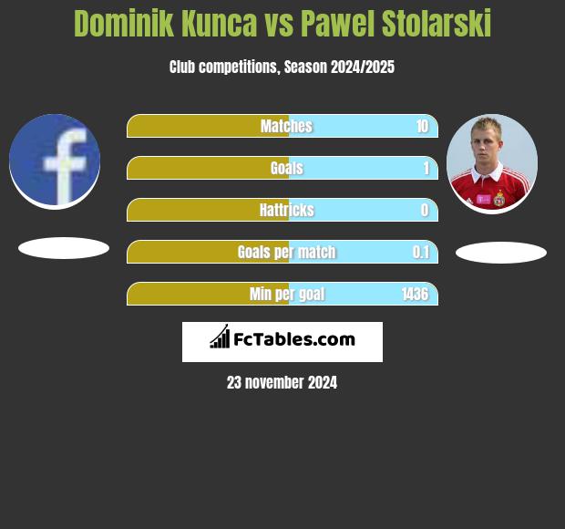 Dominik Kunca vs Paweł Stolarski h2h player stats