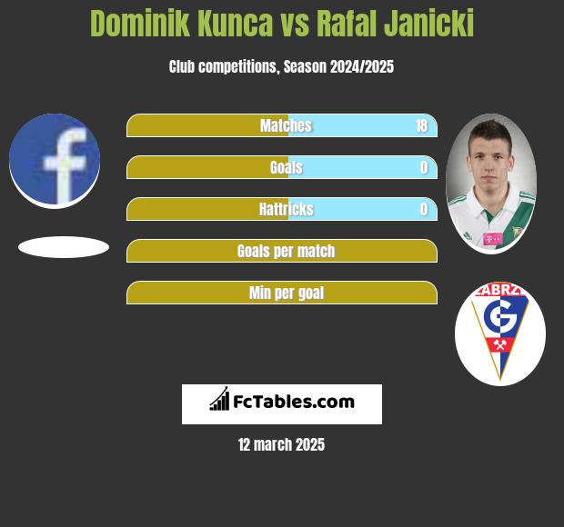 Dominik Kunca vs Rafal Janicki h2h player stats