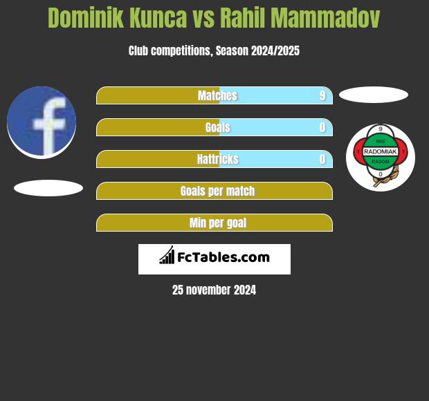 Dominik Kunca vs Rahil Mammadov h2h player stats