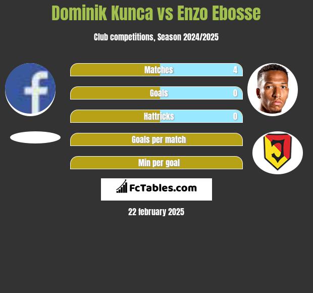 Dominik Kunca vs Enzo Ebosse h2h player stats