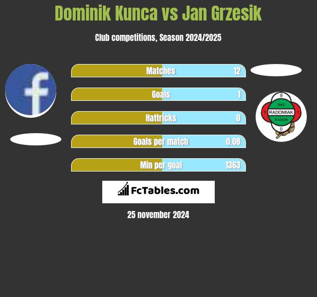 Dominik Kunca vs Jan Grzesik h2h player stats