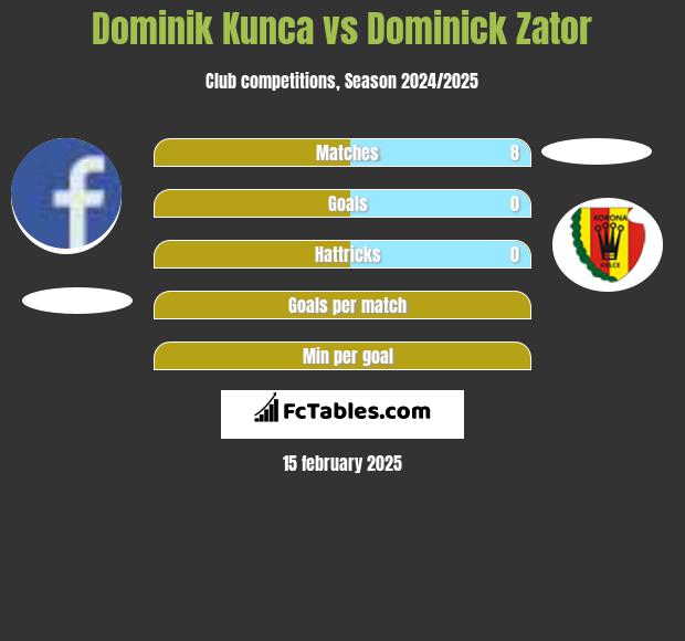 Dominik Kunca vs Dominick Zator h2h player stats