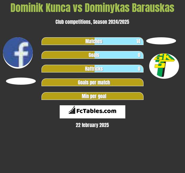 Dominik Kunca vs Dominykas Barauskas h2h player stats