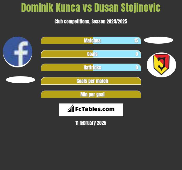 Dominik Kunca vs Dusan Stojinovic h2h player stats