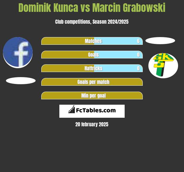 Dominik Kunca vs Marcin Grabowski h2h player stats