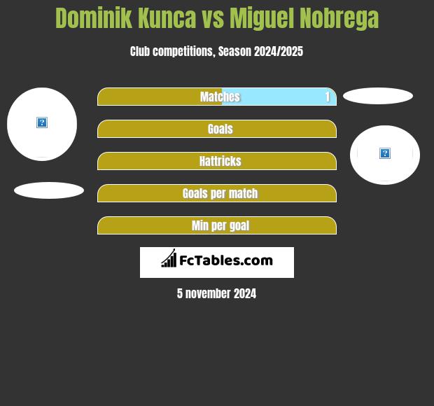 Dominik Kunca vs Miguel Nobrega h2h player stats