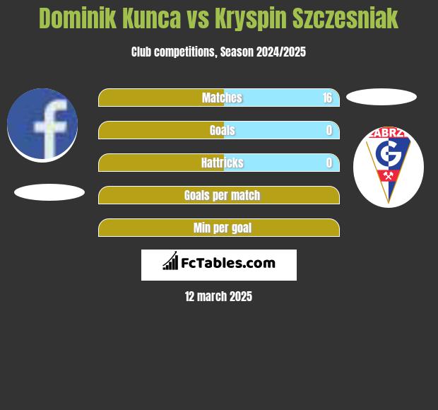 Dominik Kunca vs Kryspin Szczesniak h2h player stats