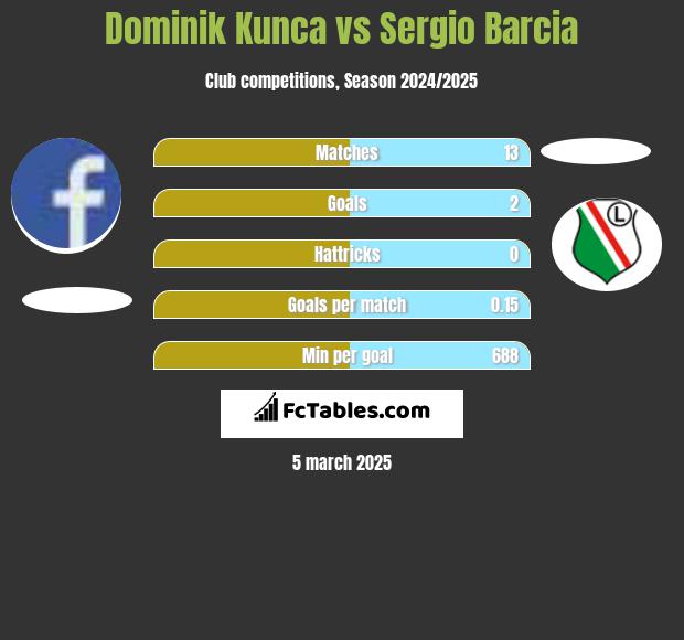 Dominik Kunca vs Sergio Barcia h2h player stats