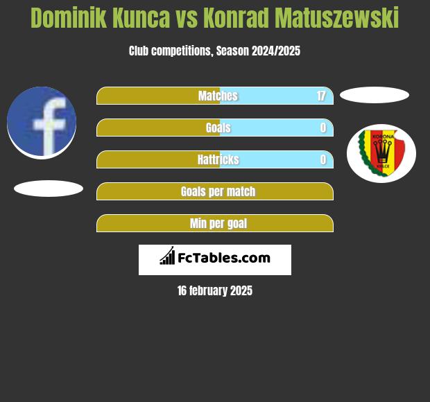 Dominik Kunca vs Konrad Matuszewski h2h player stats