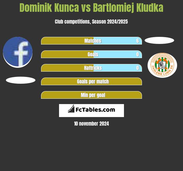 Dominik Kunca vs Bartlomiej Kludka h2h player stats