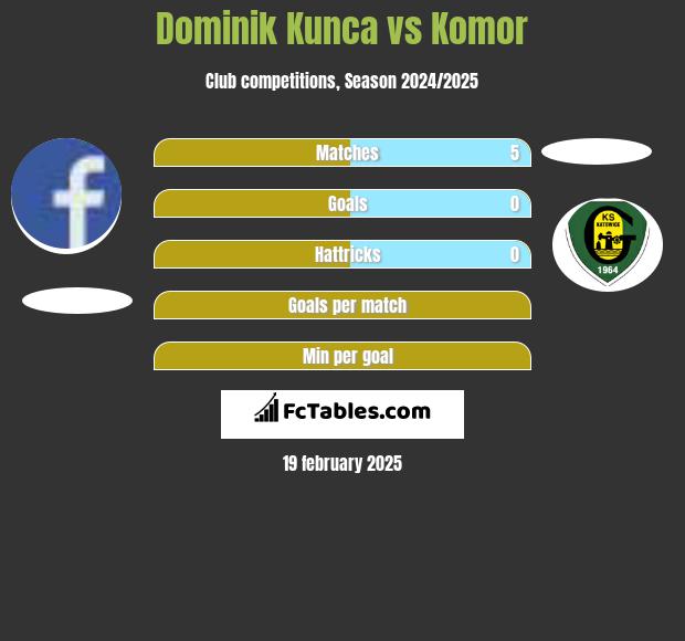 Dominik Kunca vs Komor h2h player stats