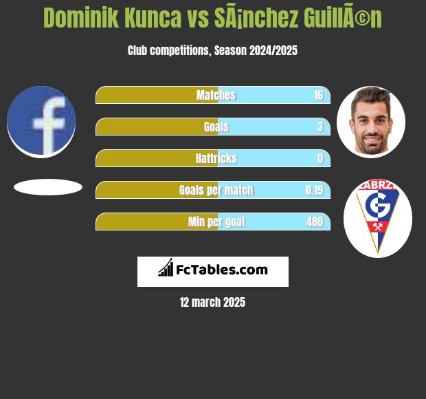 Dominik Kunca vs SÃ¡nchez GuillÃ©n h2h player stats