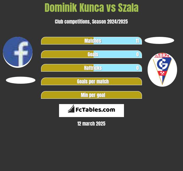 Dominik Kunca vs Szala h2h player stats