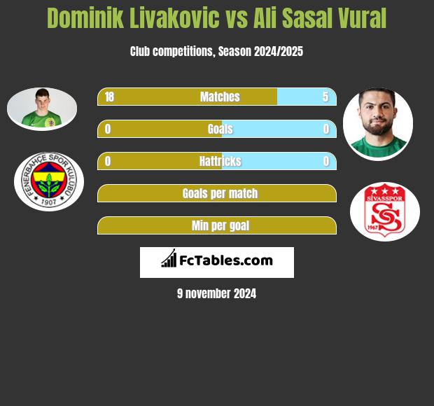 Dominik Livakovic vs Ali Sasal Vural h2h player stats